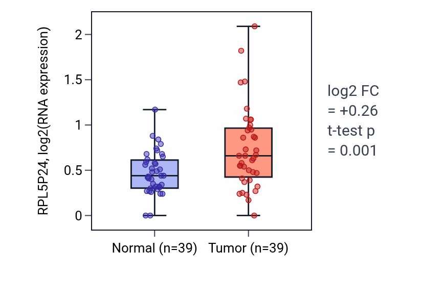 Tumor-vs-normal expression box plot for RPL5P24 RNA in COAD.
