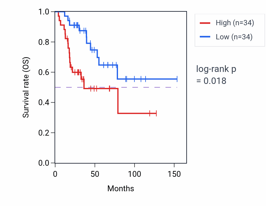 Kaplan&ndash;Meier survival curve for RPL5P24 RNA-high vs -low samples in ACC.