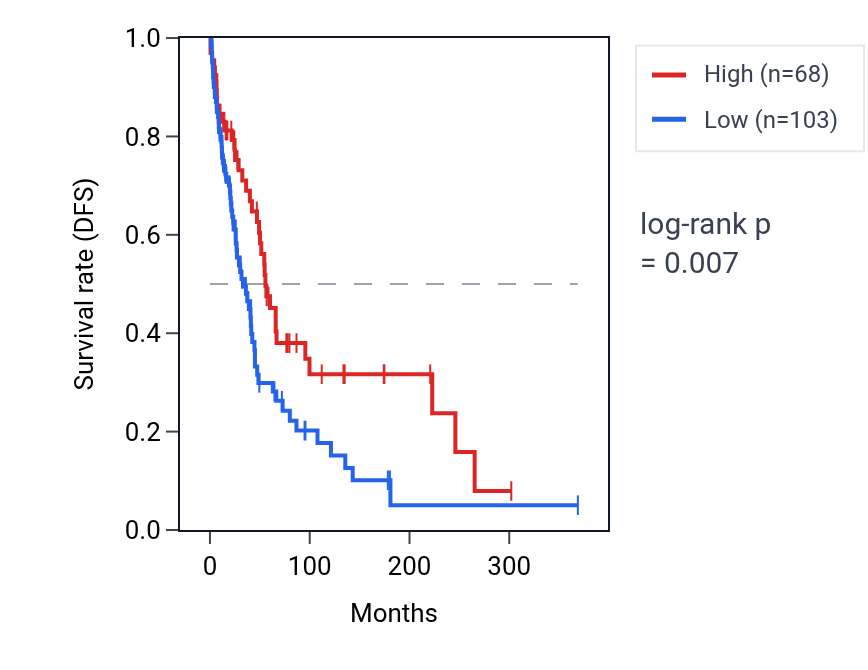 Kaplan&ndash;Meier survival curve for RPL5P25 RNA expression in SKCM: high vs low expression groups.