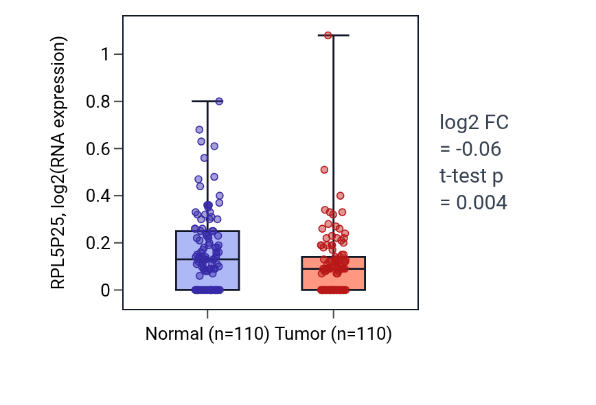 Tumor-vs-normal expression box plot for RPL5P25 in BRCA.