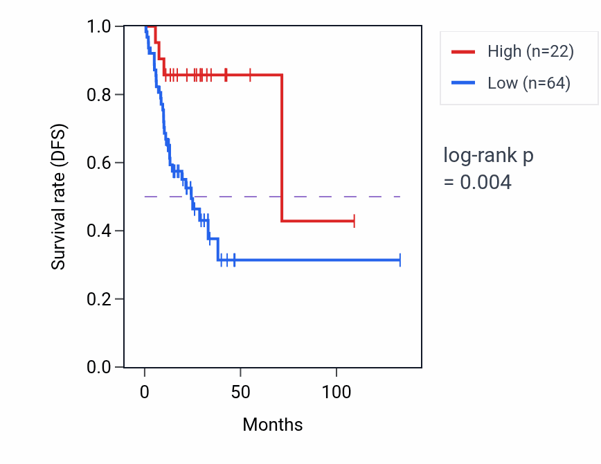 Kaplan&ndash;Meier survival curve for RPL5P26 RNA expression in COAD: high vs low expression groups.