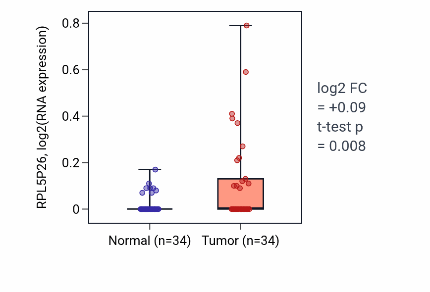 Tumor-vs-normal expression box plot for RPL5P26 in COAD.