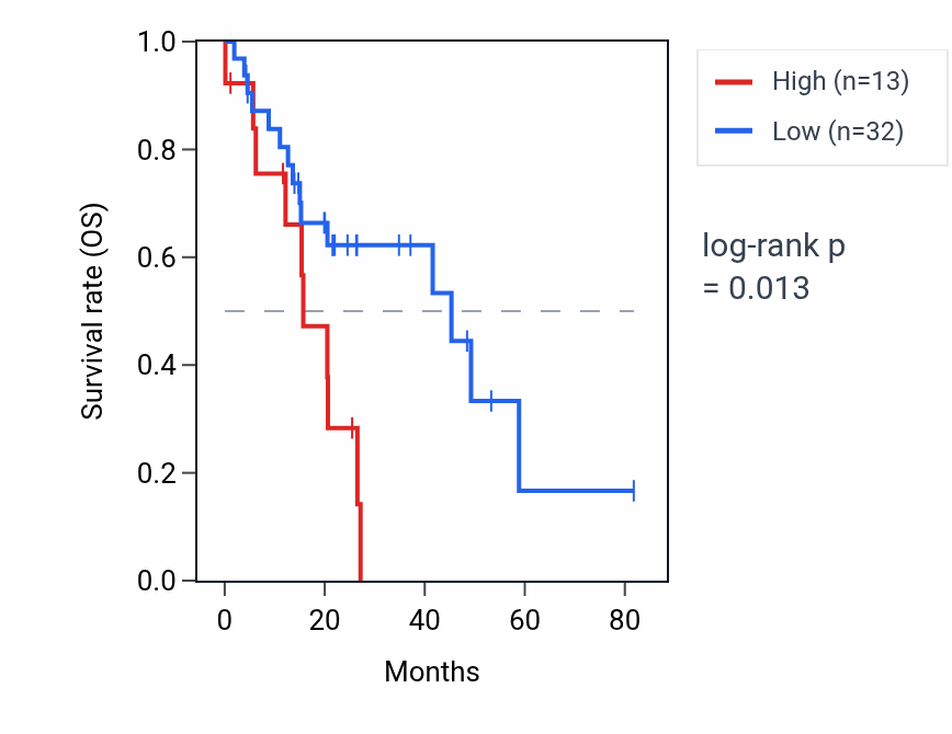 Kaplan&ndash;Meier survival curve for RPL5P27 RNA expression in LUAD: high vs low expression groups.