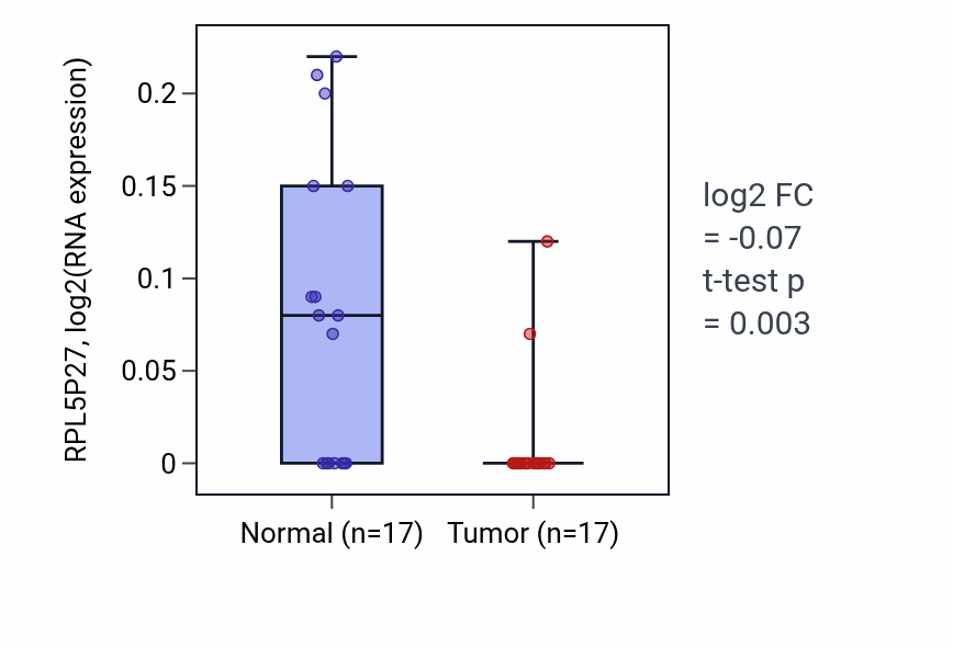 Tumor-vs-normal expression box plot for RPL5P27 in THCA.