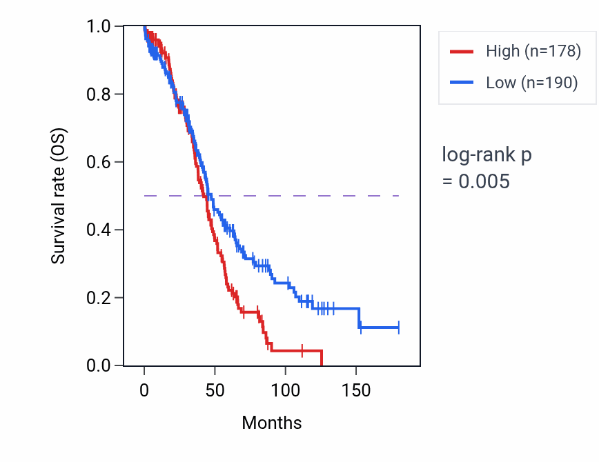 Kaplan&ndash;Meier survival curve for RPL5P28 RNA expression in OV: high vs low expression groups.