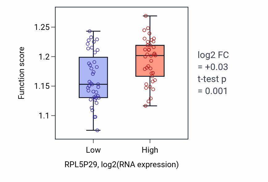 Box plot of Ribosomal large subunit biogenesis in RPL5P29-low vs RPL5P29-high samples in UVM.