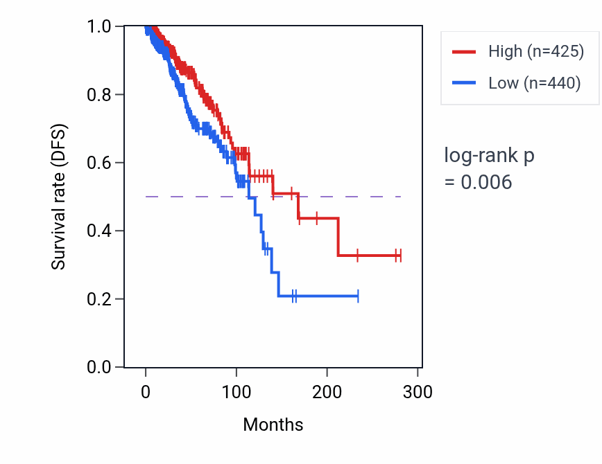 Kaplan&ndash;Meier survival curve for RPL5P29 RNA expression in BRCA: high vs low expression groups.