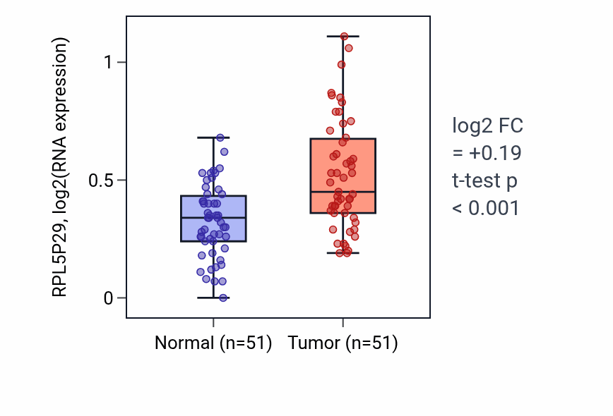 Tumor-vs-normal expression box plot for RPL5P29 in KIRC.