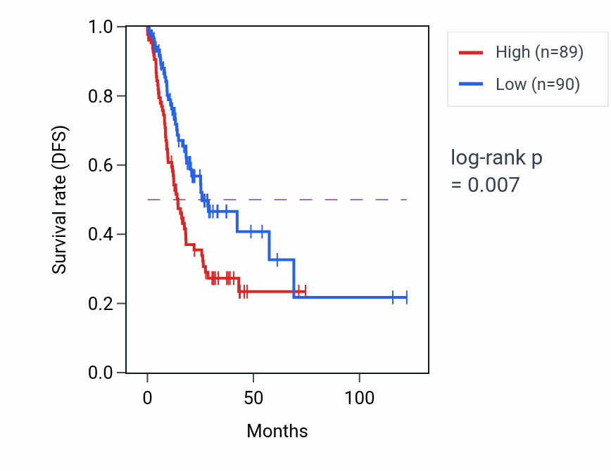 Kaplan&ndash;Meier survival curve for RPL5P3 RNA expression in STAD: high vs low expression groups.