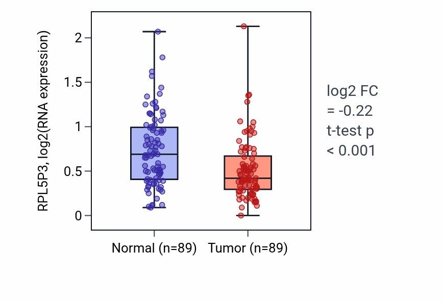 Tumor-vs-normal expression box plot for RPL5P3 in BRCA.