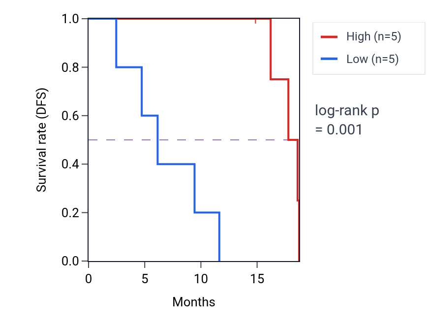 Kaplan&ndash;Meier survival curve for RPL5P30 RNA expression in UCS: high vs low expression groups.
