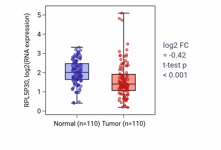 Tumor-vs-normal expression box plot for RPL5P30 in BRCA.