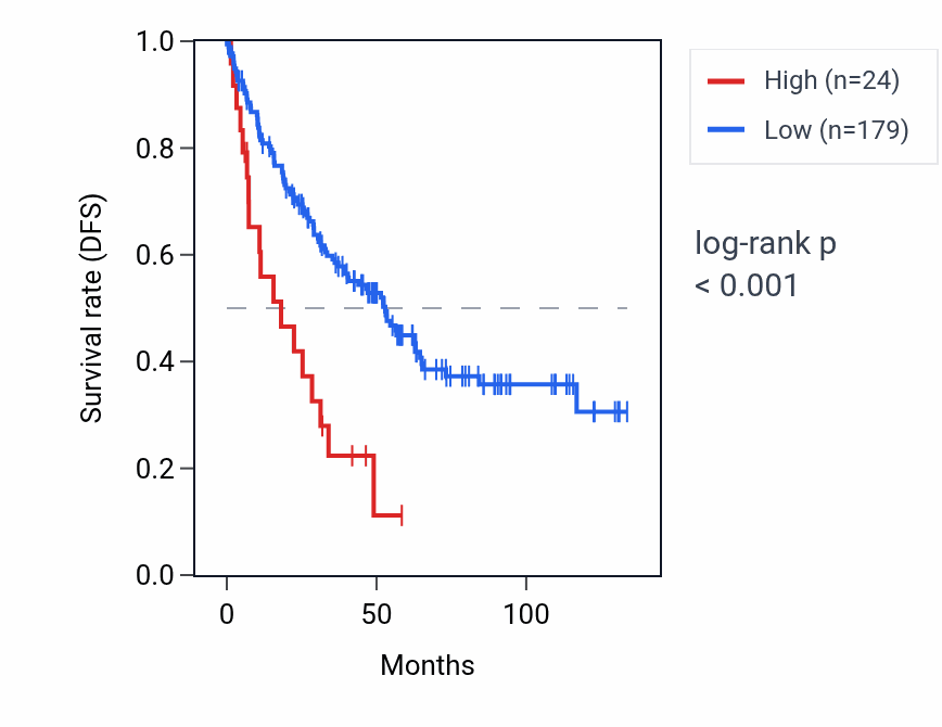 Kaplan&ndash;Meier survival curve for RPL5P31 RNA expression in KIRC: high vs low expression groups.