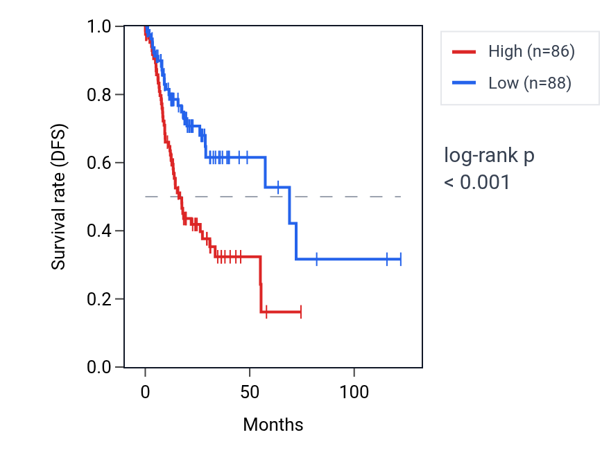 Kaplan&ndash;Meier survival curve for RPL5P32 RNA expression in STAD: high vs low expression groups.