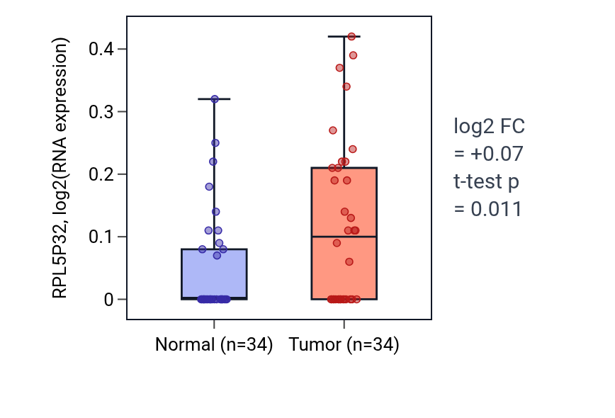 Tumor-vs-normal expression box plot for RPL5P32 in COAD.