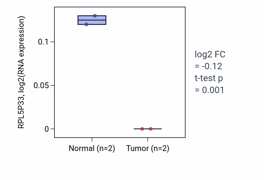Tumor-vs-normal expression box plot for RPL5P33 in BRCA.