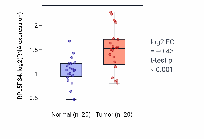 Tumor-vs-normal expression box plot for RPL5P34 in KIRC.