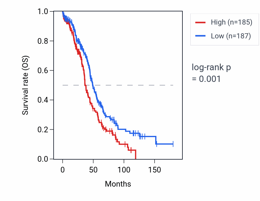 Kaplan&ndash;Meier survival curve for RPL5P35 RNA expression in OV: high vs low expression groups.