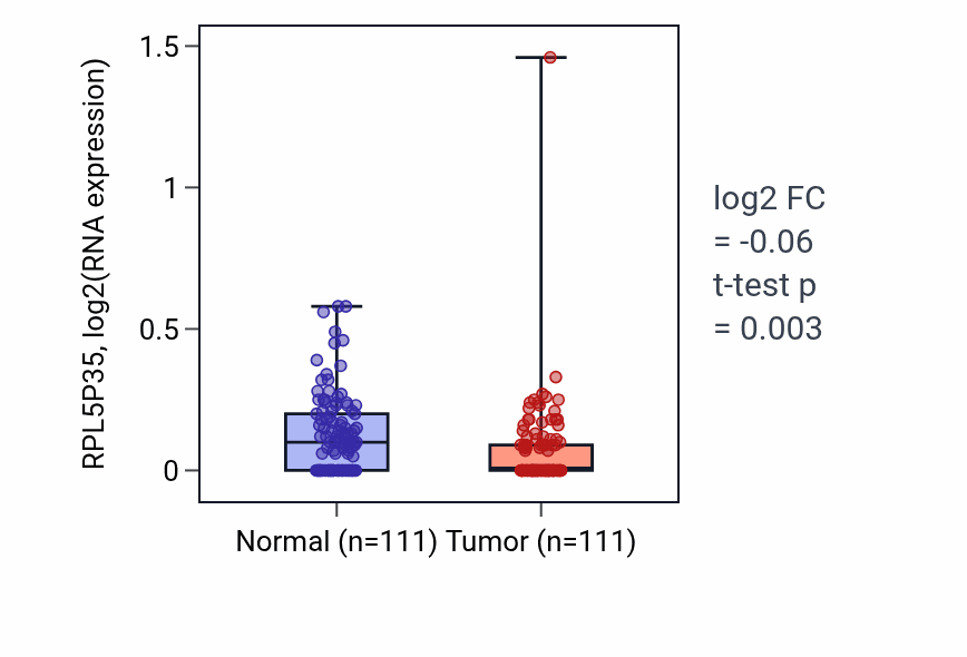 Tumor-vs-normal expression box plot for RPL5P35 in BRCA.