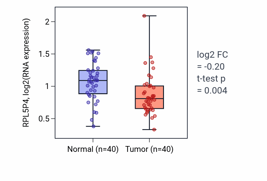 Tumor-vs-normal expression box plot for RPL5P4 RNA in HNSC.