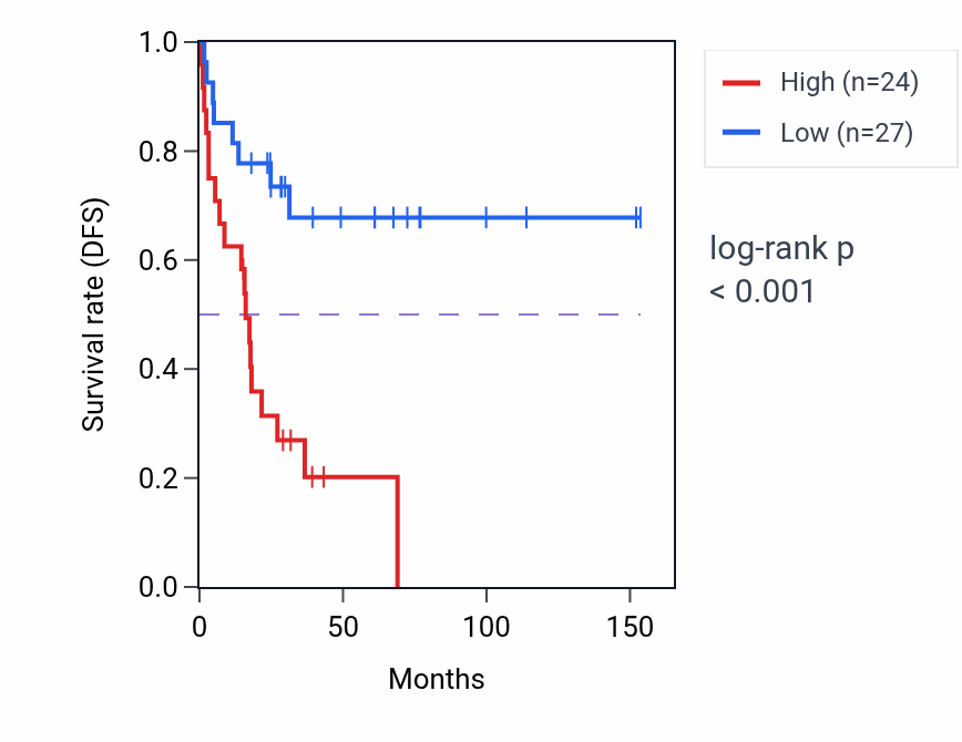 Kaplan&ndash;Meier survival curve for RPL5P4 RNA-high vs -low samples in ACC.