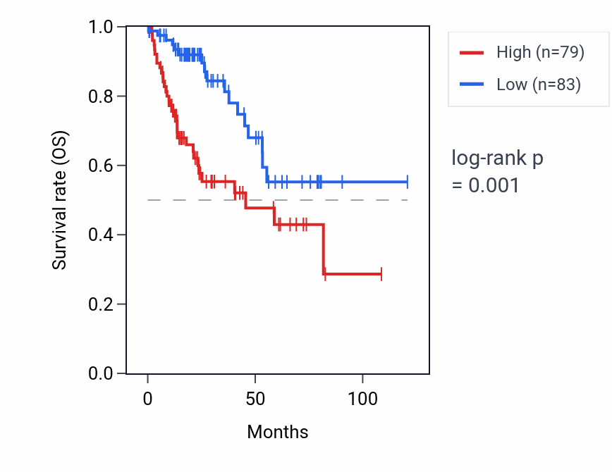 Kaplan&ndash;Meier survival curve for RPL5P5 RNA expression in LIHC: high vs low expression groups.