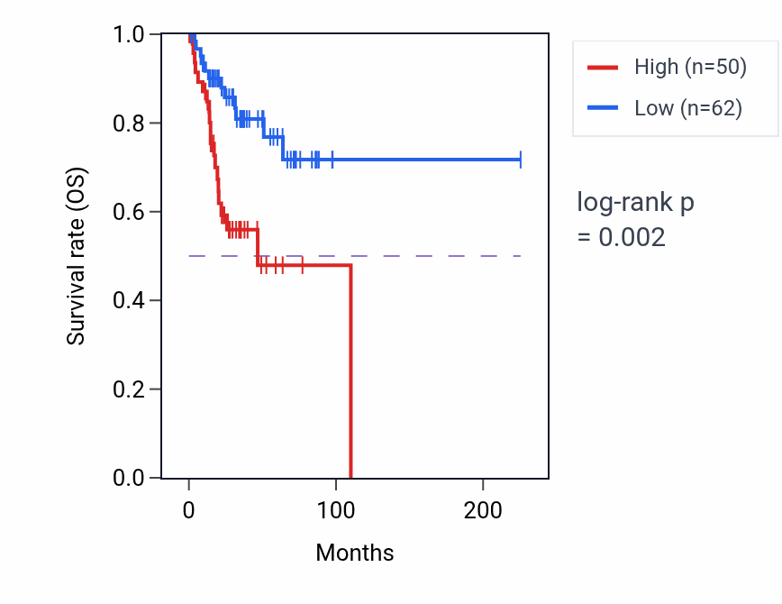 Kaplan&ndash;Meier survival curve for RPL5P6 RNA expression in UCEC: high vs low expression groups.