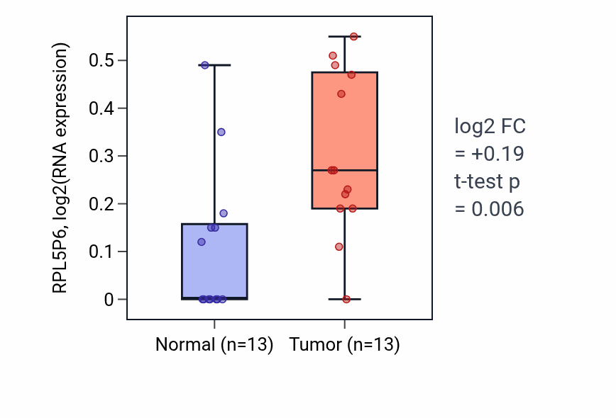 Tumor-vs-normal expression box plot for RPL5P6 in LUAD.