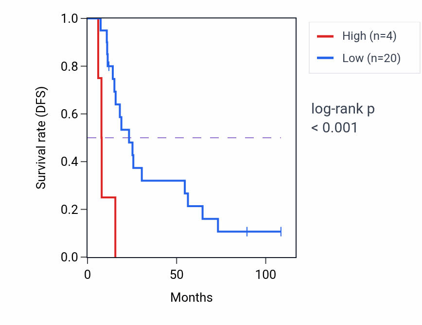 Kaplan&ndash;Meier survival curve for RPL5P7 RNA expression in KIRC: high vs low expression groups.