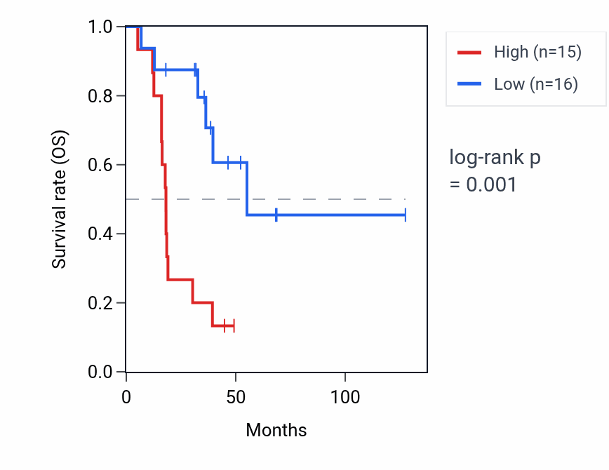 Kaplan&ndash;Meier survival curve for RPL5P8 RNA expression in ACC: high vs low expression groups.