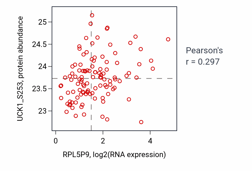 Per-sample scatter of RPL5P9 vs UCK1_S253 in LUAD (Pearson r = 0.30).