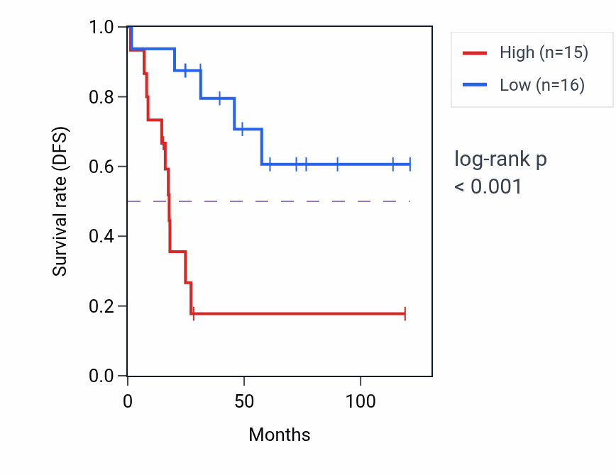 Kaplan&ndash;Meier survival curve for RPL5P9 RNA expression in ACC: high vs low expression groups.