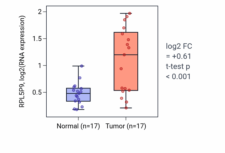 Tumor-vs-normal expression box plot for RPL5P9 in COAD.