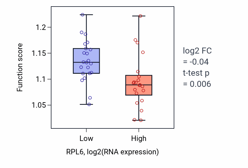 Box plot of Regulation of pattern recognition receptor signaling pathway in RPL6-low vs RPL6-high samples in UPPER_AERODIGESTIVE_TRACT.
