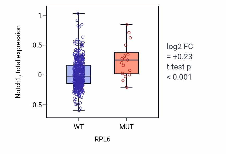 Box plot of Notch1 in RPL6-low vs RPL6-high samples in UCEC.