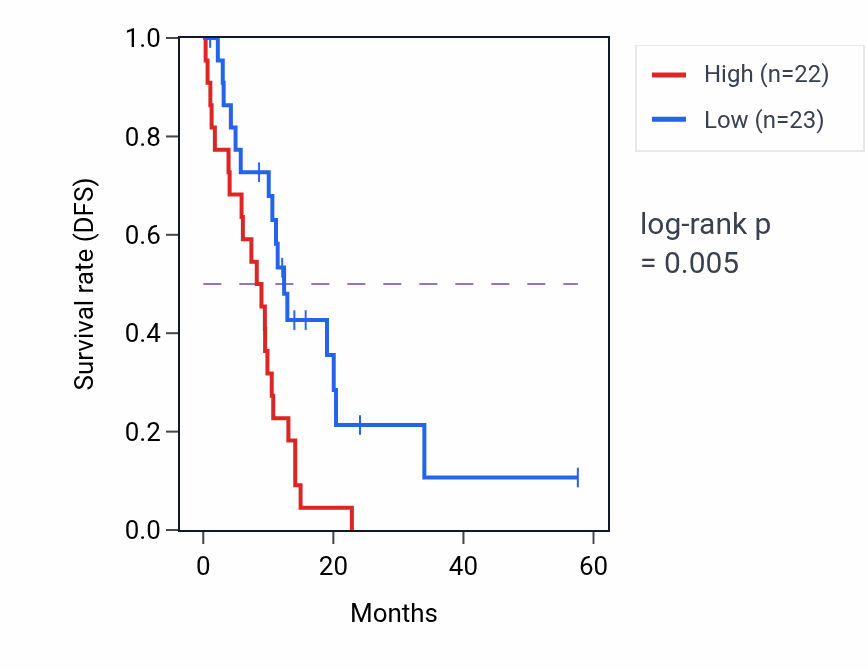 Kaplan&ndash;Meier survival curve for RPL6 mass-spec protein-high vs -low samples in PDAC.