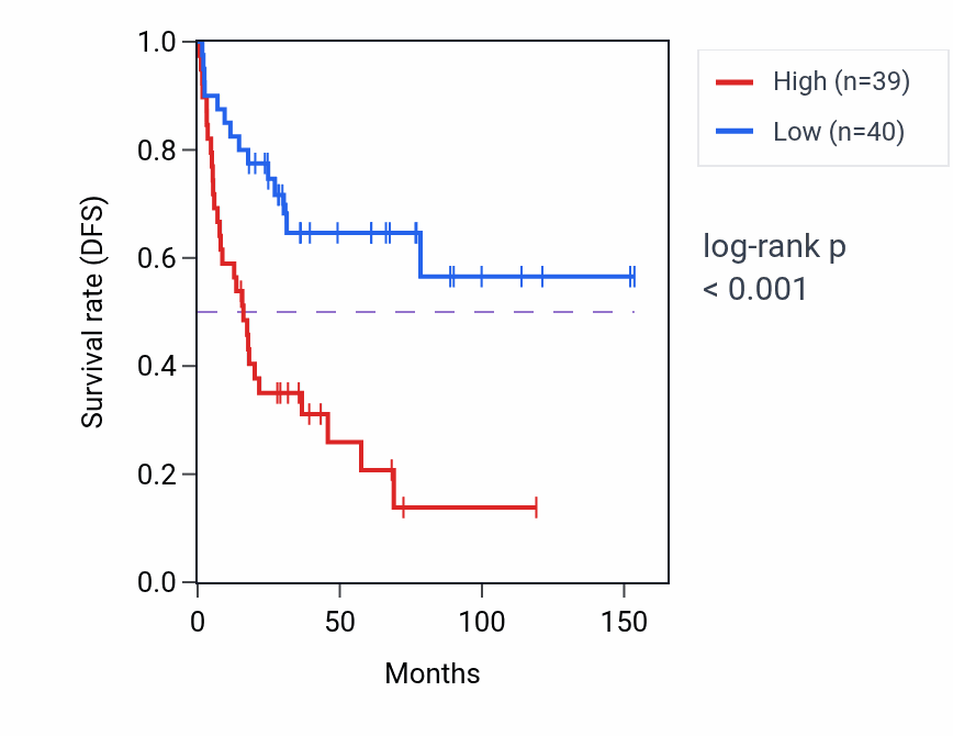 Kaplan&ndash;Meier survival curve for RPL6 RNA-high vs -low samples in ACC.