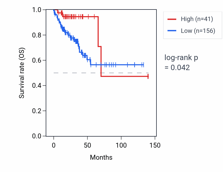 Kaplan&ndash;Meier survival curve for RPL6P12 RNA expression in COAD: high vs low expression groups.
