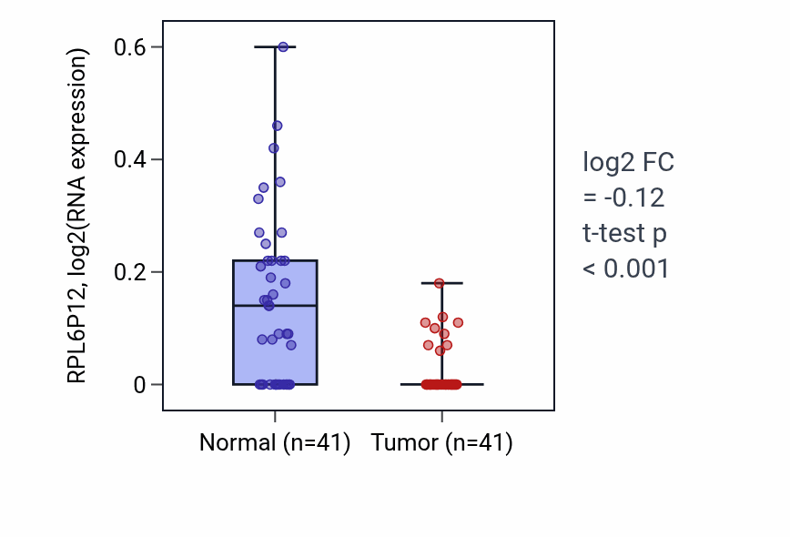 Tumor-vs-normal expression box plot for RPL6P12 in THCA.