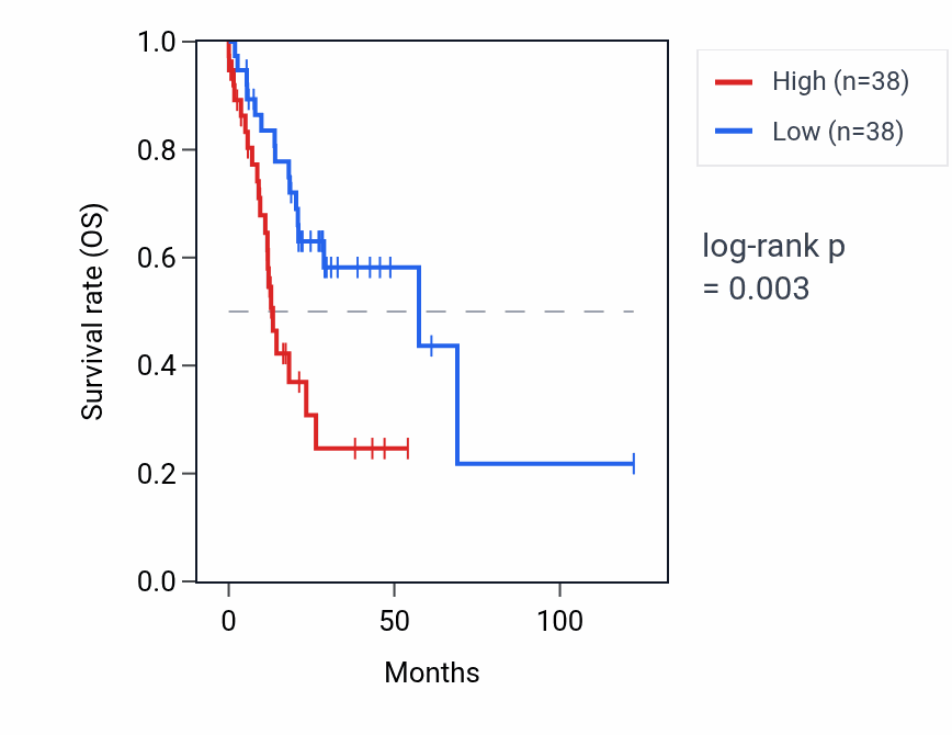 Kaplan&ndash;Meier survival curve for RPL6P2 RNA expression in STAD: high vs low expression groups.