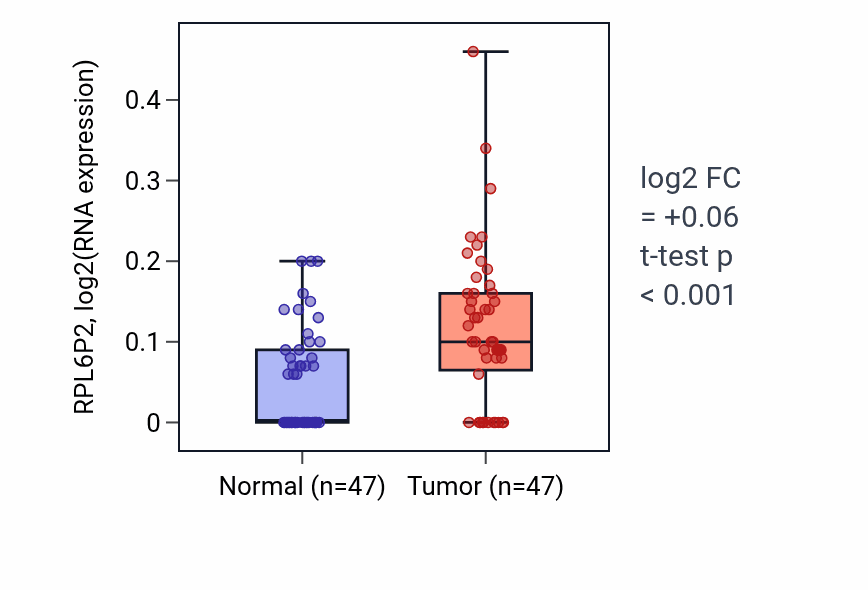 Tumor-vs-normal expression box plot for RPL6P2 in KIRC.