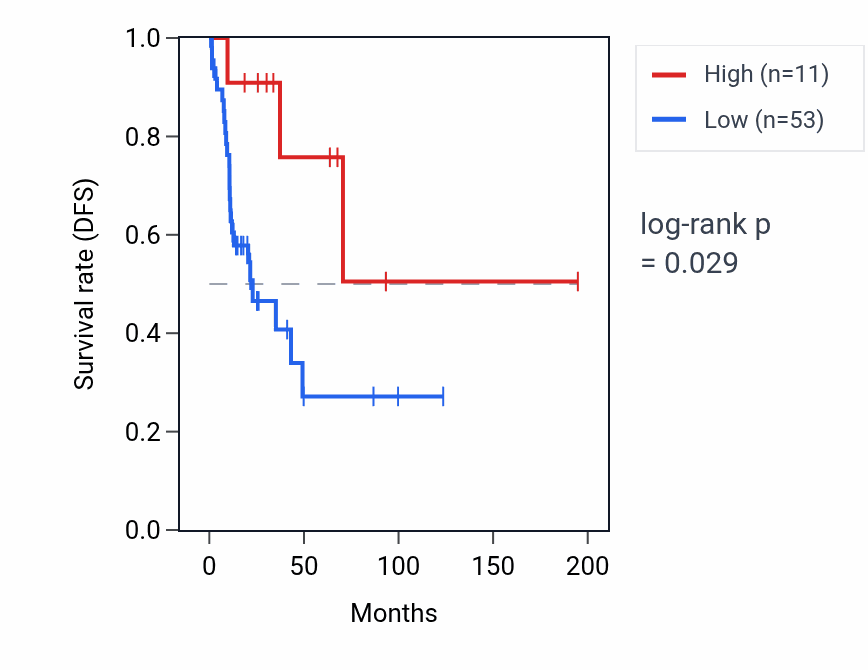 Kaplan&ndash;Meier survival curve for RPL6P21 RNA expression in KIRP: high vs low expression groups.
