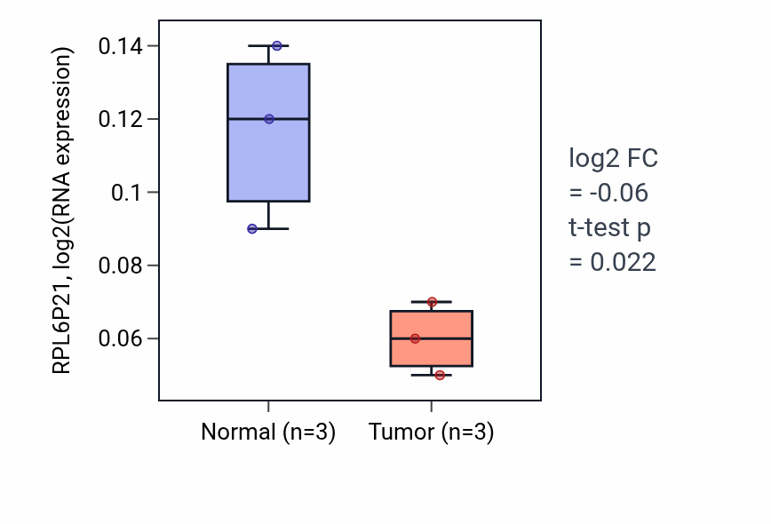 Tumor-vs-normal expression box plot for RPL6P21 in ESCA.