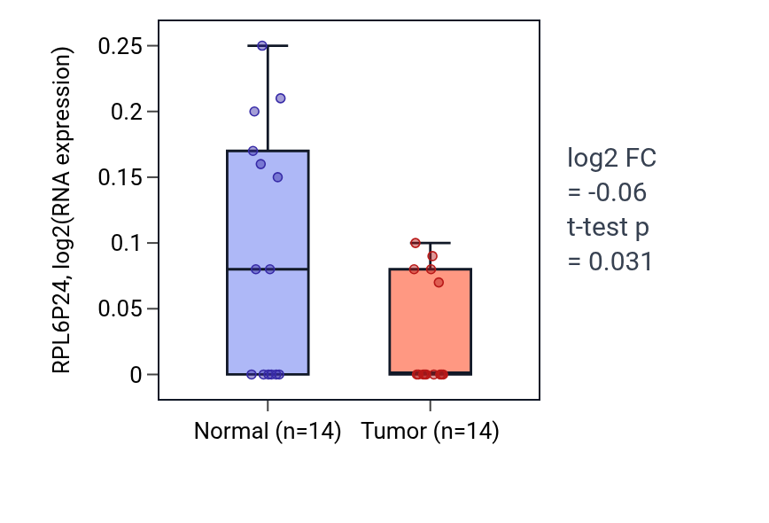 Tumor-vs-normal expression box plot for RPL6P24 in THCA.