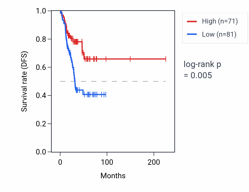 Kaplan&ndash;Meier survival curve for RPL6P25 RNA expression in UCEC: high vs low expression groups.
