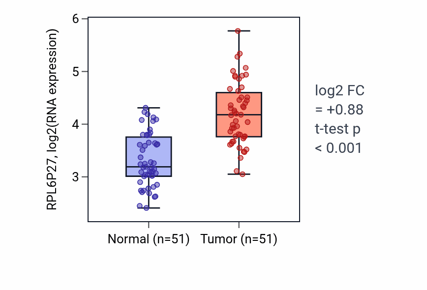 Tumor-vs-normal expression box plot for RPL6P27 in KIRC.