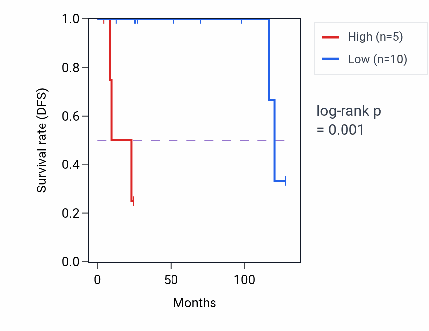 Kaplan&ndash;Meier survival curve for RPL6P29 RNA expression in DLBC: high vs low expression groups.
