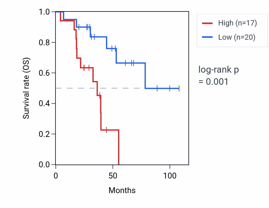 Kaplan&ndash;Meier survival curve for RPL6P30 RNA expression in ACC: high vs low expression groups.