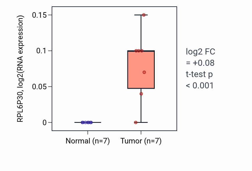 Tumor-vs-normal expression box plot for RPL6P30 in KICH.