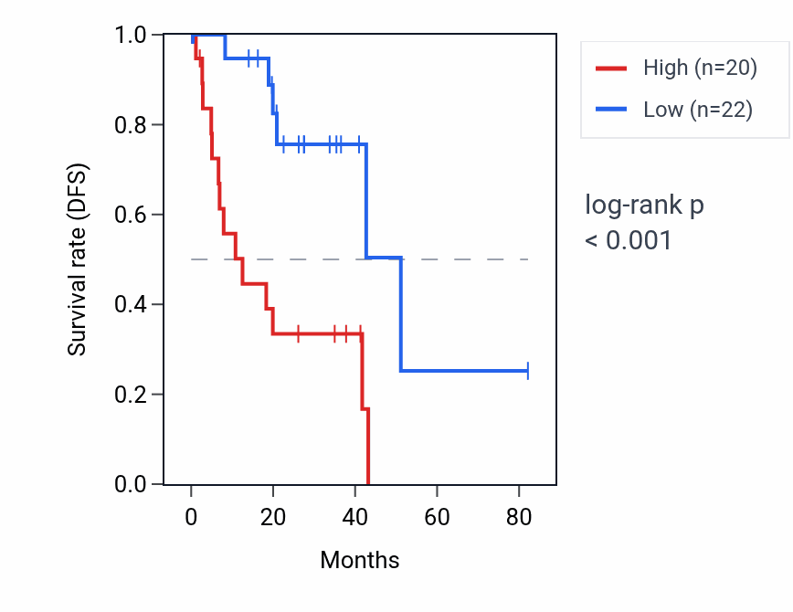 Kaplan&ndash;Meier survival curve for RPL6P4 RNA expression in UVM: high vs low expression groups.